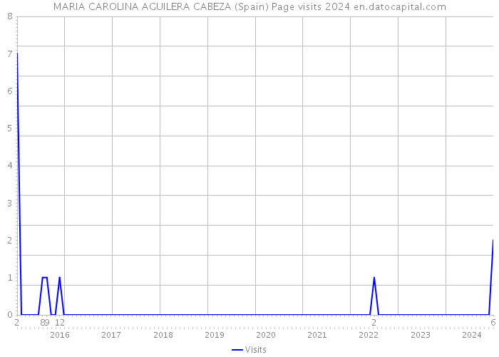 MARIA CAROLINA AGUILERA CABEZA (Spain) Page visits 2024 