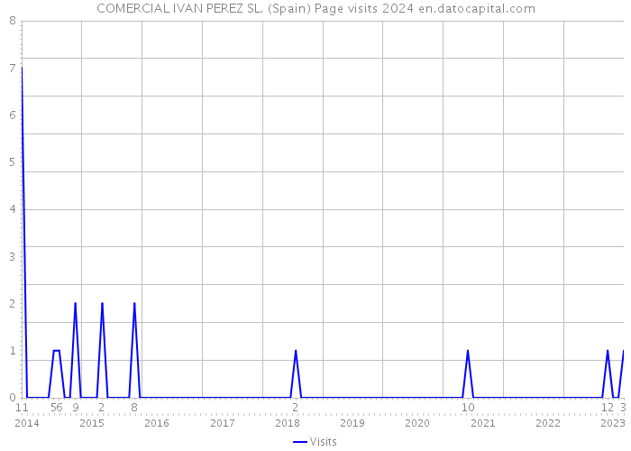 COMERCIAL IVAN PEREZ SL. (Spain) Page visits 2024 