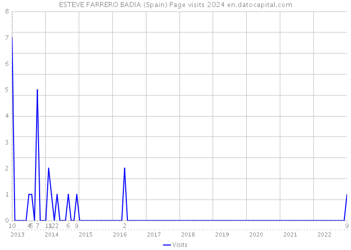 ESTEVE FARRERO BADIA (Spain) Page visits 2024 