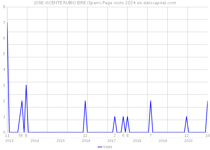 JOSE VICENTE RUBIO EIRE (Spain) Page visits 2024 