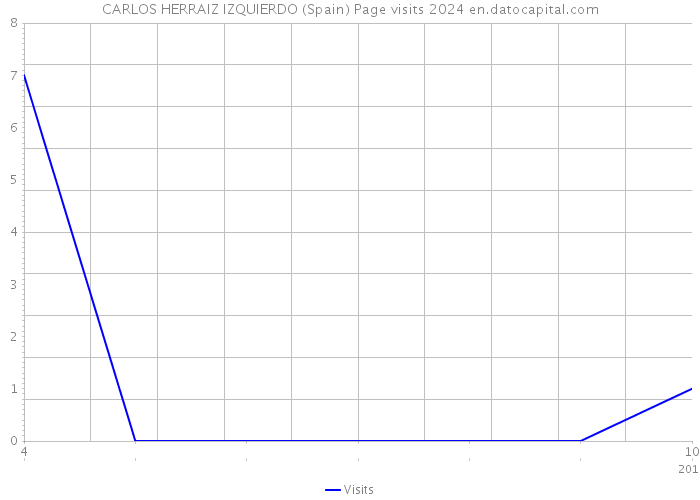 CARLOS HERRAIZ IZQUIERDO (Spain) Page visits 2024 