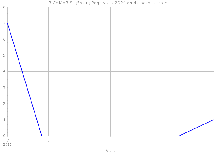 RICAMAR SL (Spain) Page visits 2024 