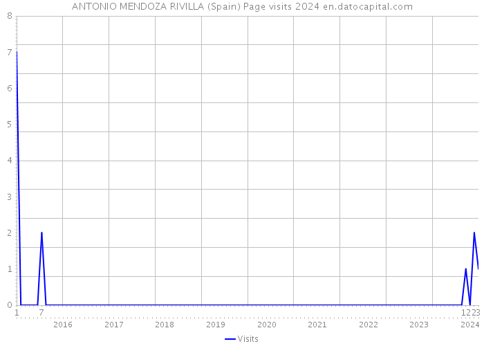 ANTONIO MENDOZA RIVILLA (Spain) Page visits 2024 