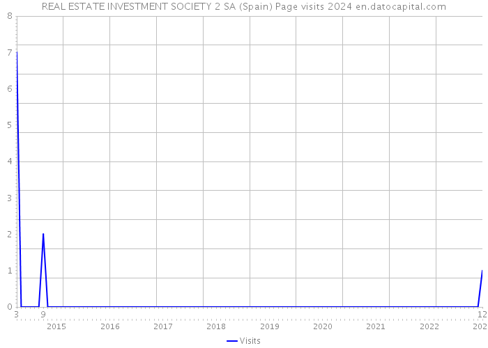 REAL ESTATE INVESTMENT SOCIETY 2 SA (Spain) Page visits 2024 