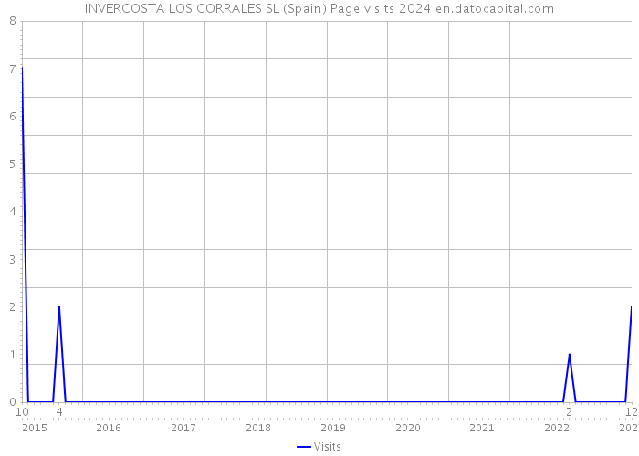 INVERCOSTA LOS CORRALES SL (Spain) Page visits 2024 