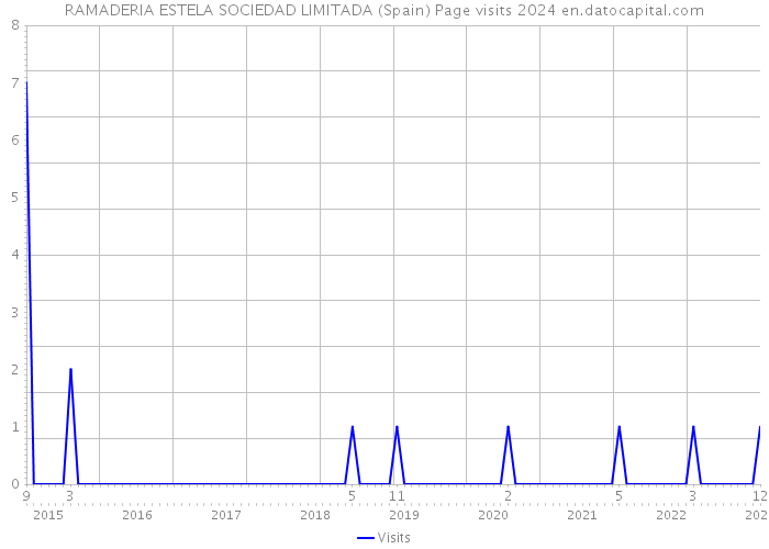 RAMADERIA ESTELA SOCIEDAD LIMITADA (Spain) Page visits 2024 