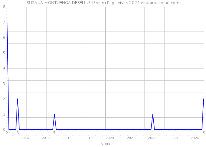 SUSANA MONTUENGA DEBELIUS (Spain) Page visits 2024 