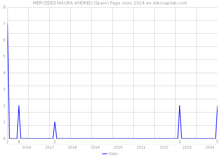 MERCEDES MAURA ANDREU (Spain) Page visits 2024 