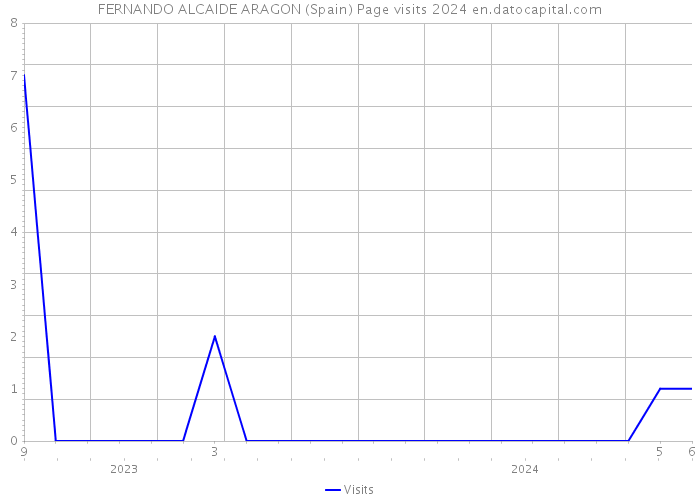 FERNANDO ALCAIDE ARAGON (Spain) Page visits 2024 