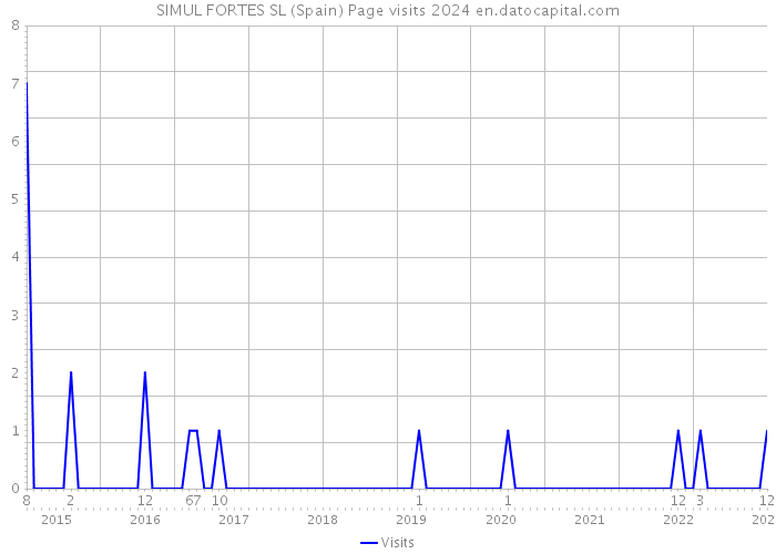 SIMUL FORTES SL (Spain) Page visits 2024 
