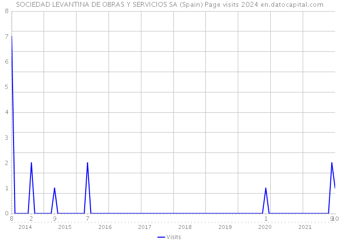 SOCIEDAD LEVANTINA DE OBRAS Y SERVICIOS SA (Spain) Page visits 2024 