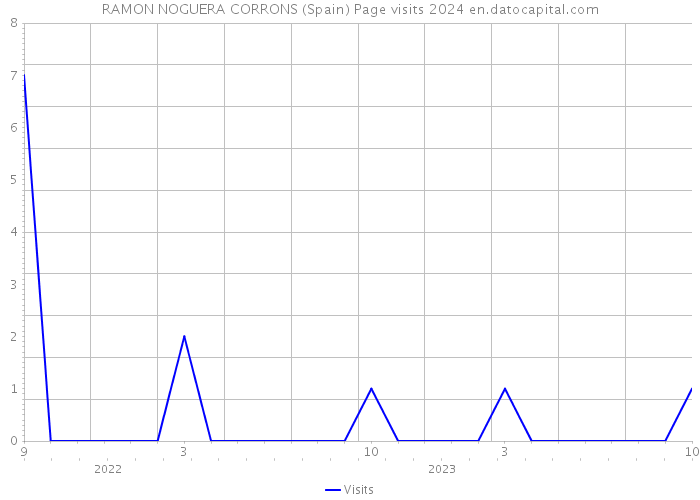 RAMON NOGUERA CORRONS (Spain) Page visits 2024 