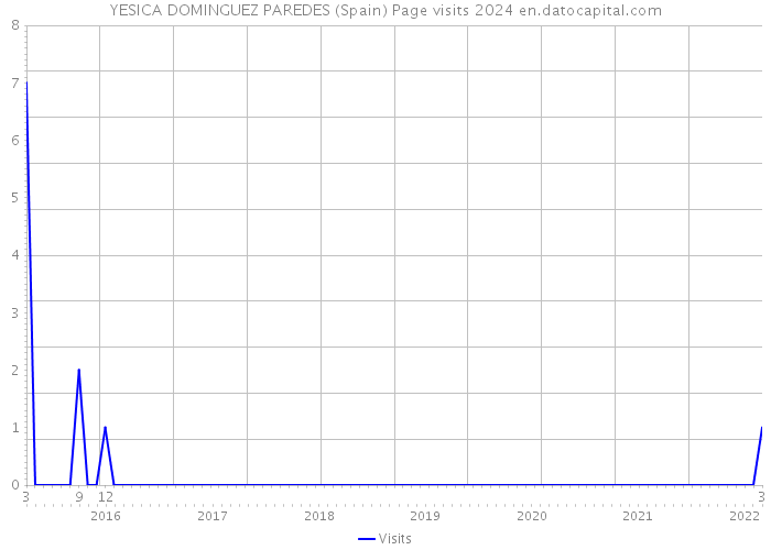 YESICA DOMINGUEZ PAREDES (Spain) Page visits 2024 