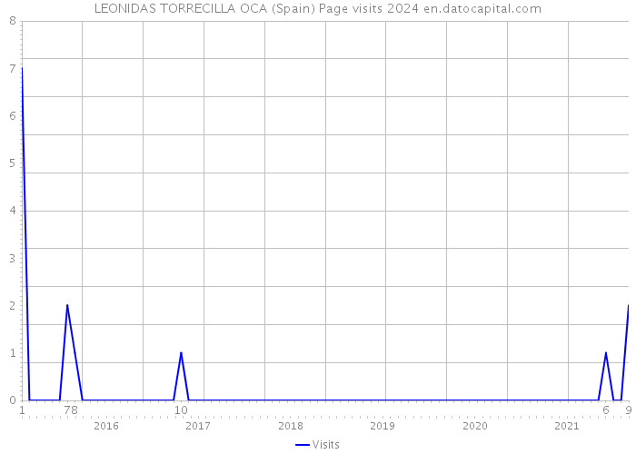 LEONIDAS TORRECILLA OCA (Spain) Page visits 2024 