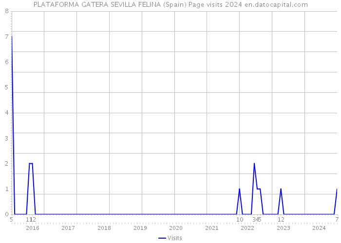 PLATAFORMA GATERA SEVILLA FELINA (Spain) Page visits 2024 
