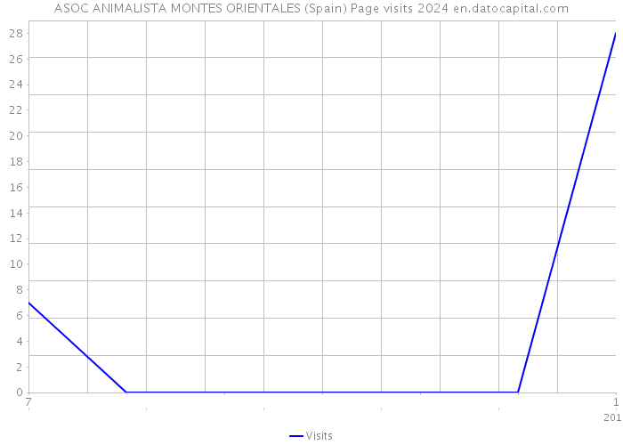 ASOC ANIMALISTA MONTES ORIENTALES (Spain) Page visits 2024 