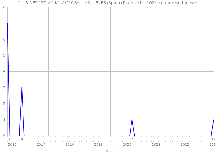 CLUB DEPORTIVO MILAGROSA-LAS NIEVES (Spain) Page visits 2024 