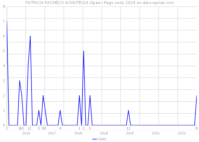 PATRICIA PACHECO ACHUTEGUI (Spain) Page visits 2024 