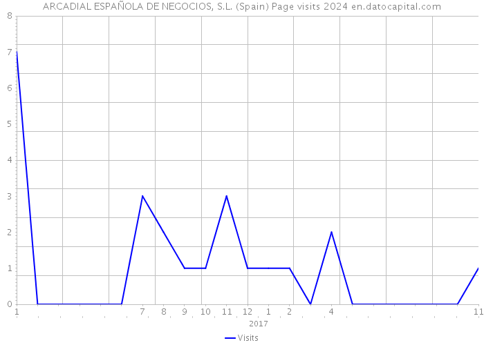 ARCADIAL ESPAÑOLA DE NEGOCIOS, S.L. (Spain) Page visits 2024 