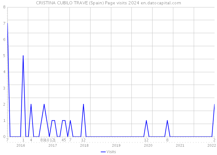 CRISTINA CUBILO TRAVE (Spain) Page visits 2024 