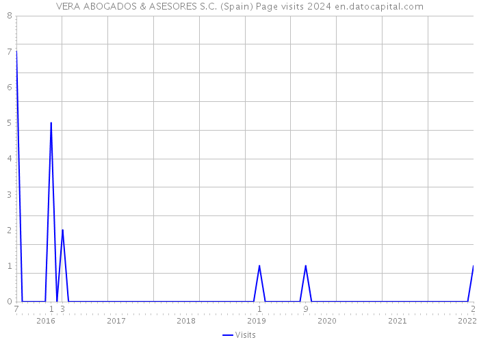 VERA ABOGADOS & ASESORES S.C. (Spain) Page visits 2024 