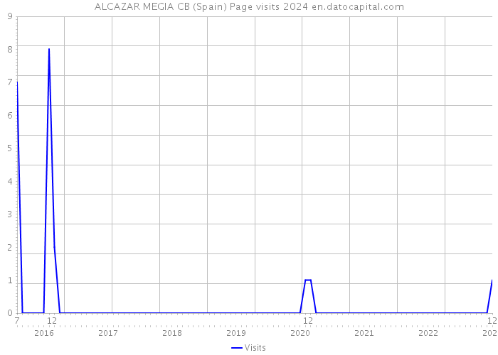 ALCAZAR MEGIA CB (Spain) Page visits 2024 