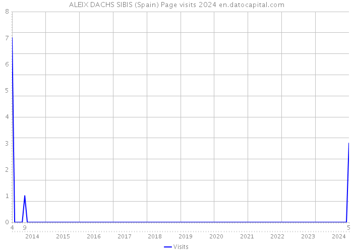 ALEIX DACHS SIBIS (Spain) Page visits 2024 
