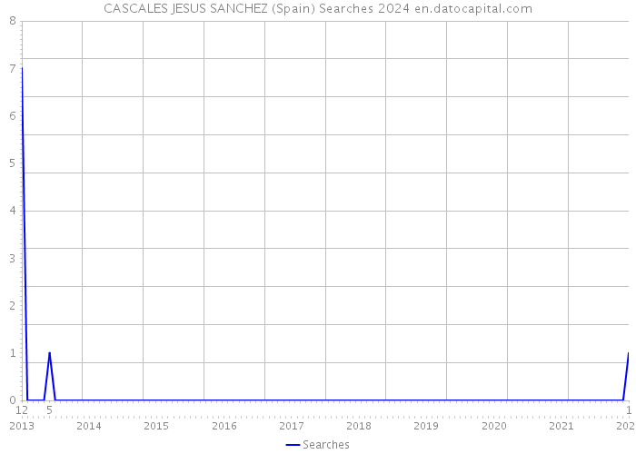 CASCALES JESUS SANCHEZ (Spain) Searches 2024 