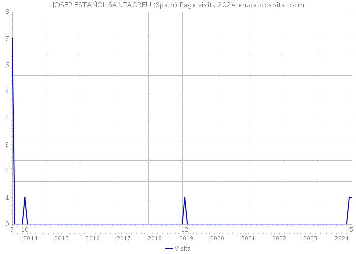 JOSEP ESTAÑOL SANTACREU (Spain) Page visits 2024 
