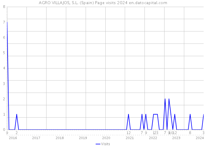 AGRO VILLAJOS, S.L. (Spain) Page visits 2024 