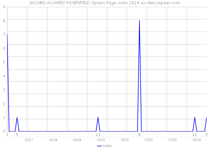 JACOBO ALVAREZ ROSENFELD (Spain) Page visits 2024 