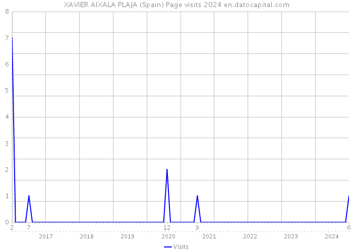 XAVIER AIXALA PLAJA (Spain) Page visits 2024 