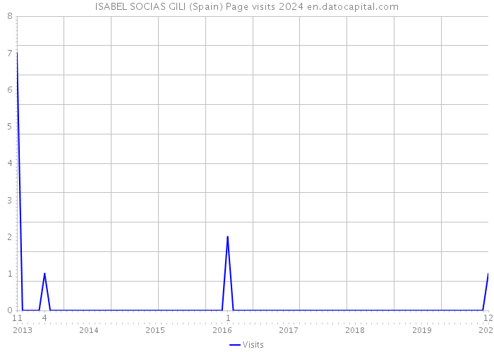 ISABEL SOCIAS GILI (Spain) Page visits 2024 