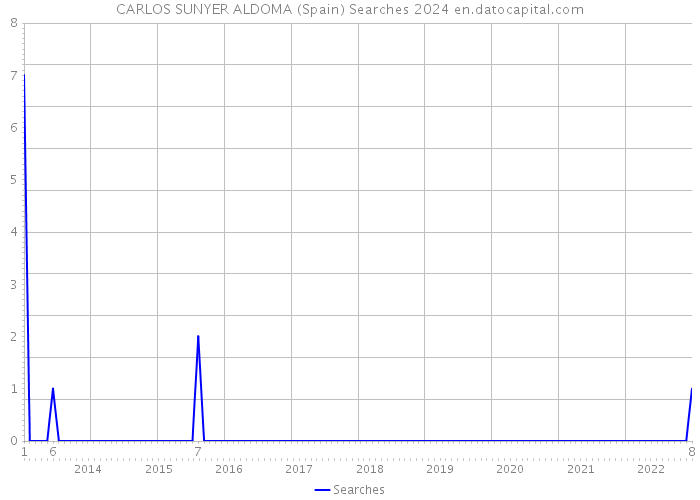 CARLOS SUNYER ALDOMA (Spain) Searches 2024 