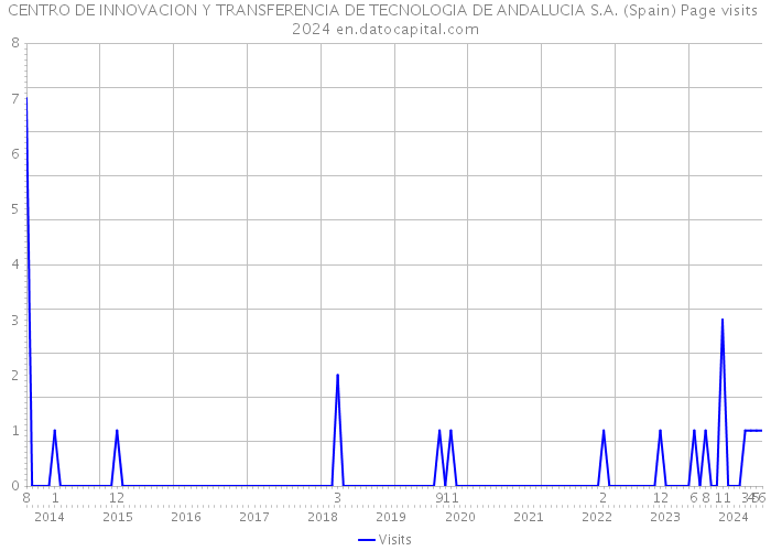 CENTRO DE INNOVACION Y TRANSFERENCIA DE TECNOLOGIA DE ANDALUCIA S.A. (Spain) Page visits 2024 