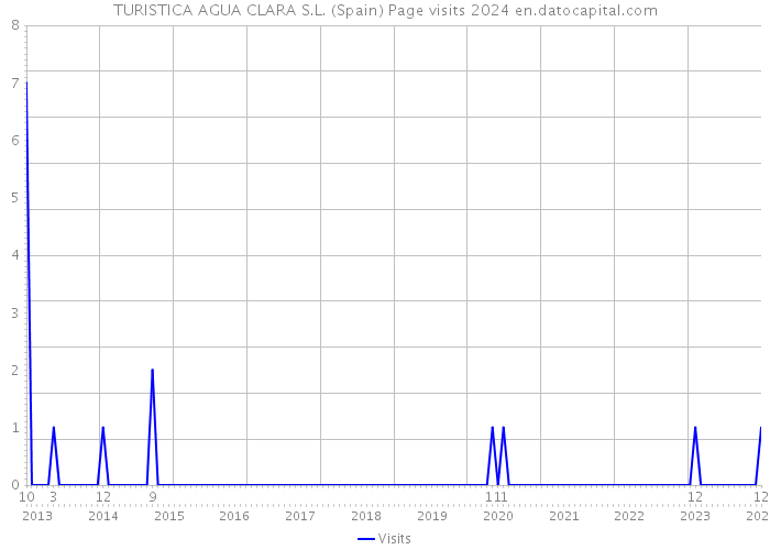 TURISTICA AGUA CLARA S.L. (Spain) Page visits 2024 
