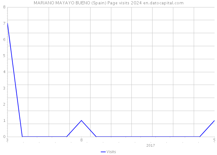 MARIANO MAYAYO BUENO (Spain) Page visits 2024 