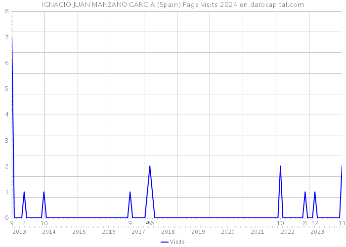 IGNACIO JUAN MANZANO GARCIA (Spain) Page visits 2024 