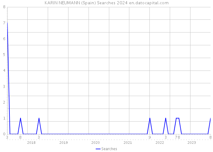 KARIN NEUMANN (Spain) Searches 2024 