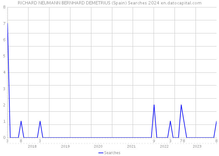 RICHARD NEUMANN BERNHARD DEMETRIUS (Spain) Searches 2024 