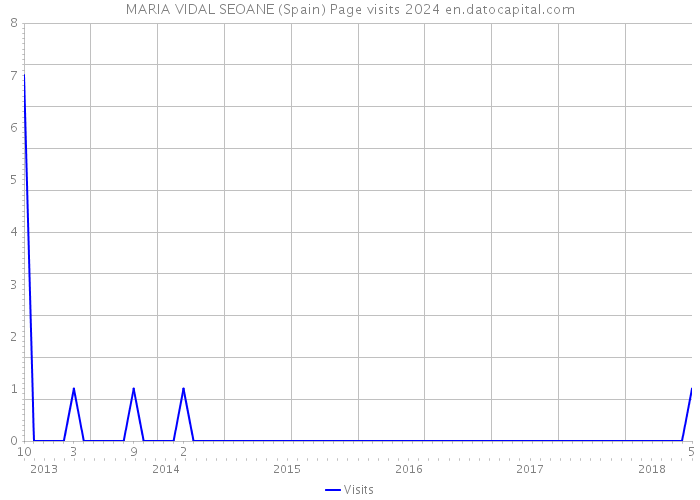 MARIA VIDAL SEOANE (Spain) Page visits 2024 