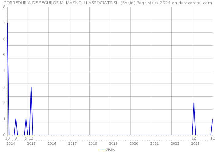 CORREDURIA DE SEGUROS M. MASNOU I ASSOCIATS SL. (Spain) Page visits 2024 