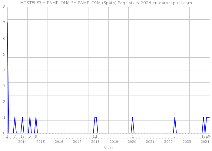 HOSTELERIA PAMPLONA SA PAMPLONA (Spain) Page visits 2024 