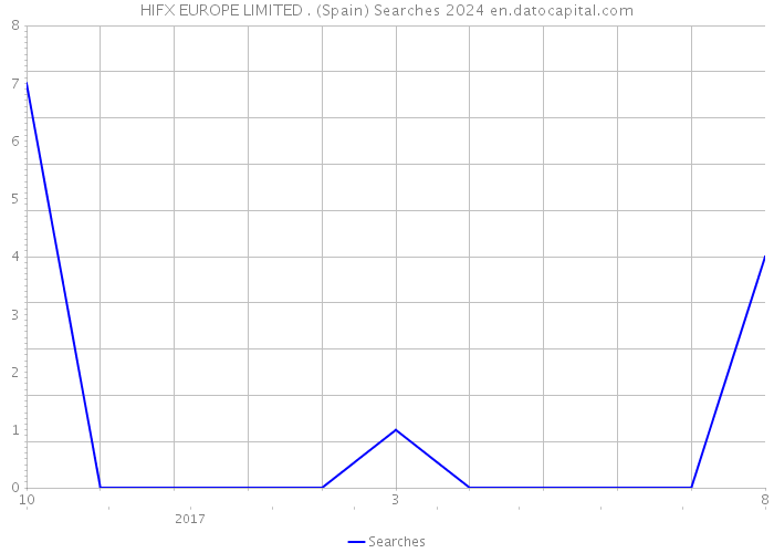 HIFX EUROPE LIMITED . (Spain) Searches 2024 