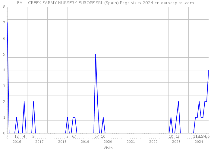 FALL CREEK FARMY NURSERY EUROPE SRL (Spain) Page visits 2024 