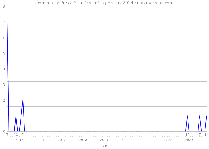 Dominio de Prisco S.L.u (Spain) Page visits 2024 