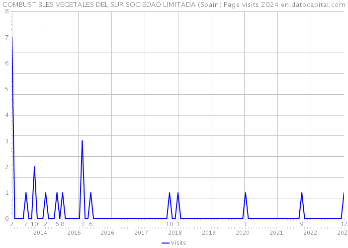 COMBUSTIBLES VEGETALES DEL SUR SOCIEDAD LIMITADA (Spain) Page visits 2024 