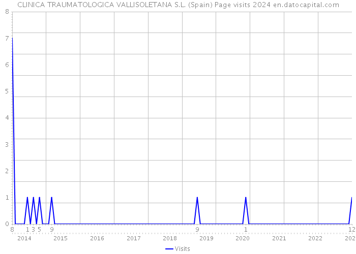 CLINICA TRAUMATOLOGICA VALLISOLETANA S.L. (Spain) Page visits 2024 