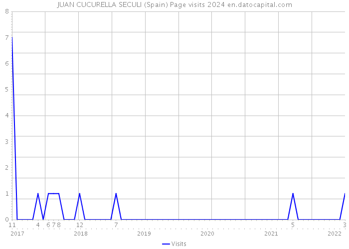 JUAN CUCURELLA SECULI (Spain) Page visits 2024 