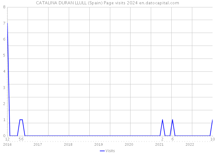 CATALINA DURAN LLULL (Spain) Page visits 2024 
